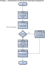 sip process flow internship program process flow programming