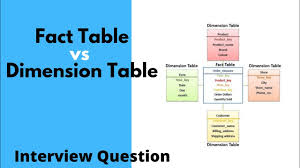 The third dimension is where energy congeals into a dark, dense pool of matter. Difference Between Fact Table And Dimension Table Interview Questions Youtube
