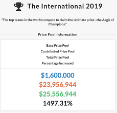 Now that we the third fortnite world cup duos qualifiers have passed, a huge increase happened in the number of duos competing for their share … Why The International Shanghai S Prize Pool Could Surpass The Fortnite World Cup The Esports Observer