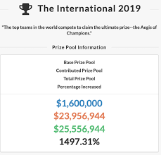 Players earned points in singles or duos weekly tournaments, and those with the highest totals were invited to the event. Why The International Shanghai S Prize Pool Could Surpass The Fortnite World Cup The Esports Observer
