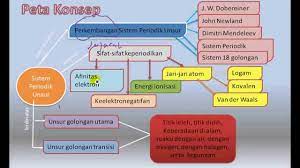 Check spelling or type a new query. Pengantar Sistem Periodik Unsur Youtube