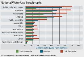 national water use benchmarks provide key insight for