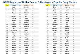 Nick names can be used to shorten the official name. Wacky Australian Baby Name Trends 2018 Practical Parenting Australia