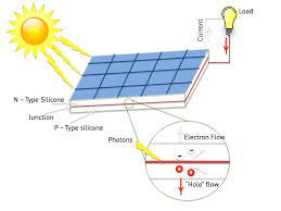 Solar cell a solar cell or photovoltaic cell is an electrical device that converts the energy of light directly into electricity by the photovoltaic effect which. How Solar Energy Works Diagram Electronics Eee How Solar Energy Works Solar Technology Solar Panels