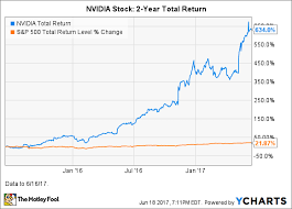 Nvidia Stock How Risky Is It The Motley Fool