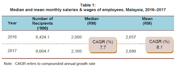This report was produced based on the analysis of job placements in 22 job categories presented in. Department Of Statistics Malaysia Official Portal
