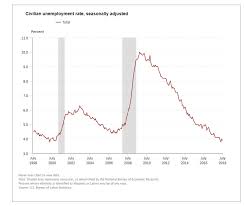 See The Obamomentum Economy Jobs Unemployment Trend