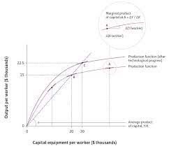 The Economy Unit 16 Technological Progress Employment And Living Standards In The Long Run