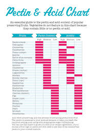 Acidity And Pectin Chart Pectin Is A Soluble Fiber Good To