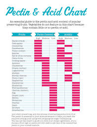 acidity and pectin chart pectin is a soluble fiber good to