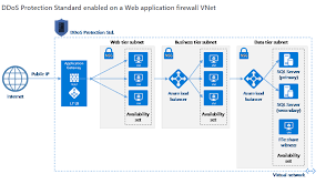 Optimize performance with azure web application firewall deployed with azure front door. How To Protect Ddos Attack For Your Webapp Heran On Azure