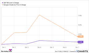 Designer brands is one of north america's largest designers, producers and retailers of footwear and accessories. Why Designer Brands Stock Skyrocketed 82 4 In November The Motley Fool
