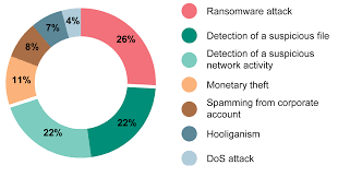 Incident Response Report 2018 Securelist