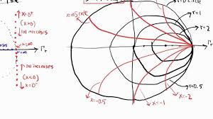 Introduction To The Smith Chart Part 1