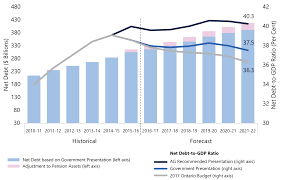 Economic And Fiscal Outlook Spring 2017