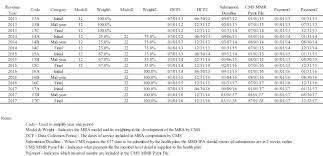 Medicare Risk Adjustment Mra Best Practices Key Dates