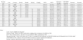 medicare risk adjustment mra best practices key dates