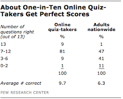 We'll do it with this quick quiz! The Latest News Iq Quiz How Our Web Visitors Stack Up Against The Public Pew Research Center