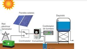 Resultado de imagen de bomba agua pozo