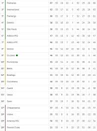 Consulta la classifica della stagione 2020/2021 della serie a di calcio su corriere dello sport. Confira A Classificacao Da Serie A Atualizada