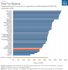 how do us taxes compare internationally tax policy center