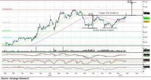 Maxis Double Bottom Chart Pattern