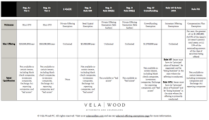 Selected Offering Exemptions Dallas Business Lawyer Vela