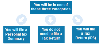 Thus, if you buy a house and rent it out, it's the. When Do I Need To File An Ir3 Tax Return Moving To New Zealand