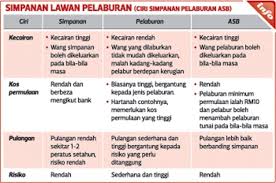 Simpanan Lwn Pelaburan Harian Metro Metro