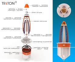 Triton Early Warning System By Design Nobis Buoys System Triton