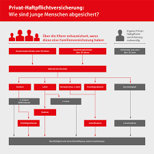 Wer ein besonders niedriges einkommen hat, wird sogar von zuzahlungen, die die anderen mitglieder zu leisten wann, ganz oder selbst befreit. Haftpflichtversicherung Bin Ich Familienversichert