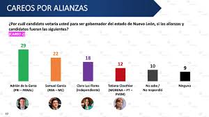 Samuel alejandro garcía sepúlveda (monterrey, nuevo león; Encuesta Pone A Samuel Garcia Bien Fosfo Fosfo Brilla Por Ser Gobernador Ddc Noticias