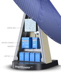 Sumber energi alternatif yang pertama adalah sinar matahari. Panel Surya Smartflower Inspirasi Inovasi Bunga Matahari Nextgen Web Id
