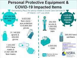 This document summarizes who's recommendations for the rational use of personal protective equipment (ppe) in health care and home care settings, as well as during the handling of cargo; Publication Of Weekly Personal Protective Equipment Ppe Deliveries Northern Ireland W E 6 March To W E 31 July 2020 Department Of Health