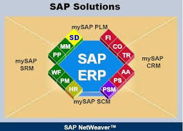 Google Image Result For Http Wiki Sdn Sap Com Wiki Download Attachments 28399 Sap Architecture Jpg 3fversion 3d1 26modificationdate 3d1301295107520