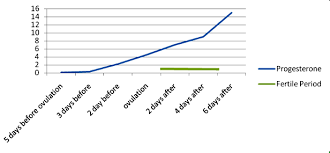 progesterone and ovulation timing idaho veterinary hospital