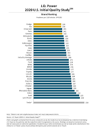 During 2020, shane powers will experience a strong tendency to spend more time alone, to delve 2020 is a year for inner growth. New Vehicle Quality Mainly Dependent On Trouble Free Technology J D Power Finds Business Wire