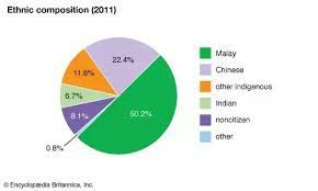 How many races in malaysia. What S The Difference Between Malaysians And Malays Quora