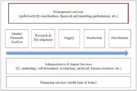 Control intern/managerial şi control financiar. General Model For Value Chain Source A N A F Download Scientific Diagram