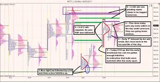 market profile bulletin market profile charts shared in