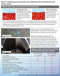 interlux bottom paint color chart