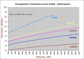 Coax Cable Information