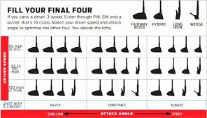 Hybrid Golf Clubs Distance Chart Unique Golf Club Lofts