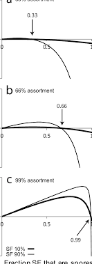 Figure A1 Effects Of Dormancy On Spore Forming Sfs