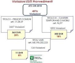 Normativa E Carenze In Materia Di Valutazione Dei Rischi