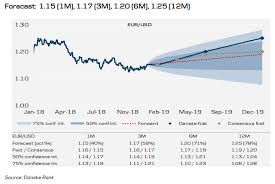 Euro To Dollar Exchange Rate Forecast 2019 2020 Tipped At