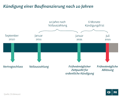 Beachte jedoch, dass der briefversand ein bis zwei werktage dauern kann. Kundigung Baufinanzierung Nach 10 Jahren So Geht S