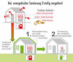 Muss mein altes haus unbedingt gedämmt werden? Fehler Beim Dammen Und Wie Man Sie Vermeidet