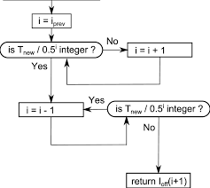 the flow chart for obtaining the correct offset in the