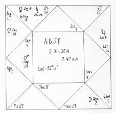 astrolabes and stuff masculine mars planetary degrees in